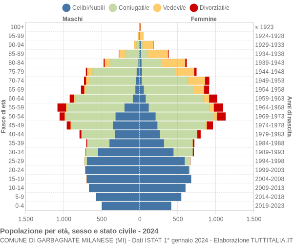 Grafico Popolazione per età, sesso e stato civile Comune di Garbagnate Milanese (MI)
