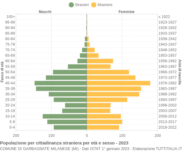 Grafico cittadini stranieri - Garbagnate Milanese 2023