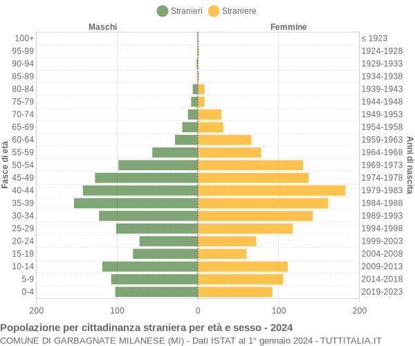 Grafico cittadini stranieri - Garbagnate Milanese 2024