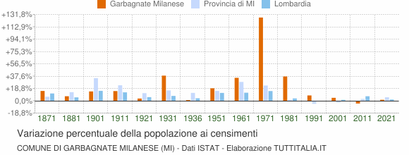 Grafico variazione percentuale della popolazione Comune di Garbagnate Milanese (MI)