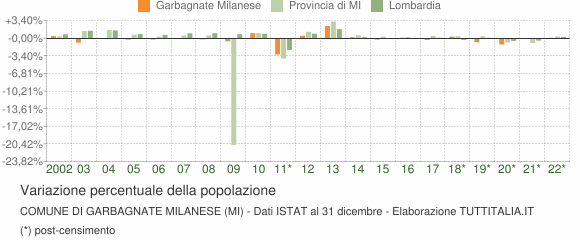 Variazione percentuale della popolazione Comune di Garbagnate Milanese (MI)