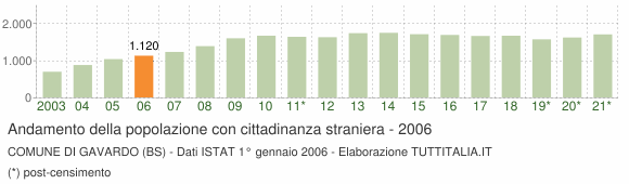 Grafico andamento popolazione stranieri Comune di Gavardo (BS)