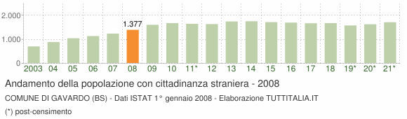 Grafico andamento popolazione stranieri Comune di Gavardo (BS)