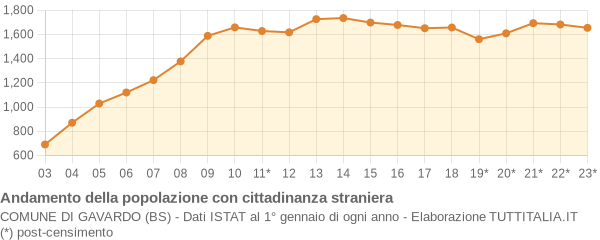 Andamento popolazione stranieri Comune di Gavardo (BS)