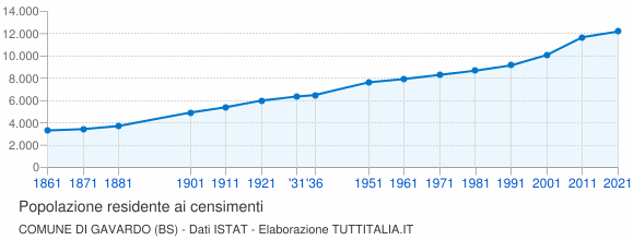 Grafico andamento storico popolazione Comune di Gavardo (BS)