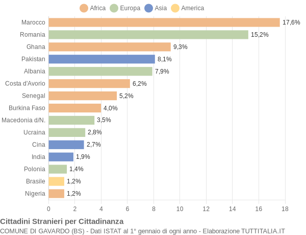 Grafico cittadinanza stranieri - Gavardo 2009