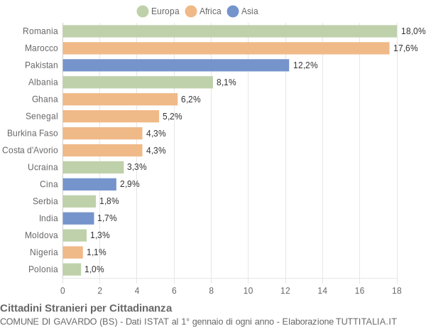 Grafico cittadinanza stranieri - Gavardo 2014