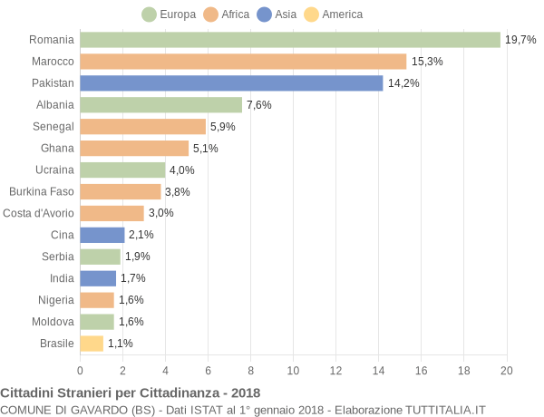 Grafico cittadinanza stranieri - Gavardo 2018