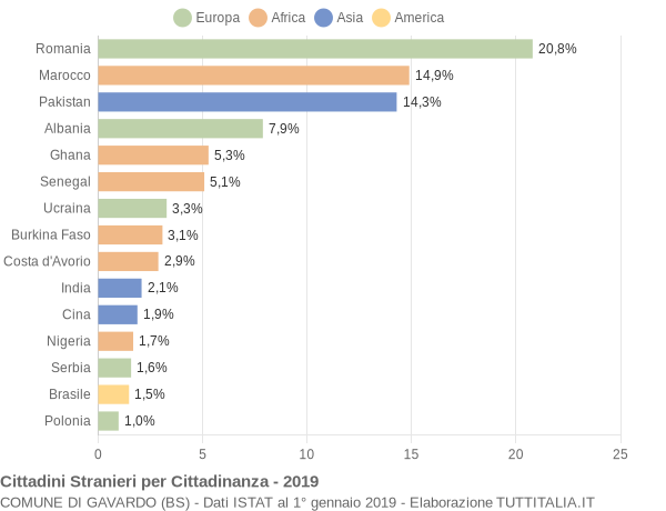 Grafico cittadinanza stranieri - Gavardo 2019