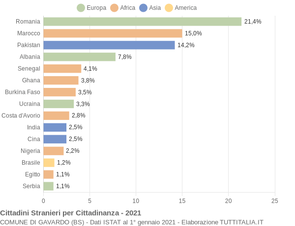 Grafico cittadinanza stranieri - Gavardo 2021