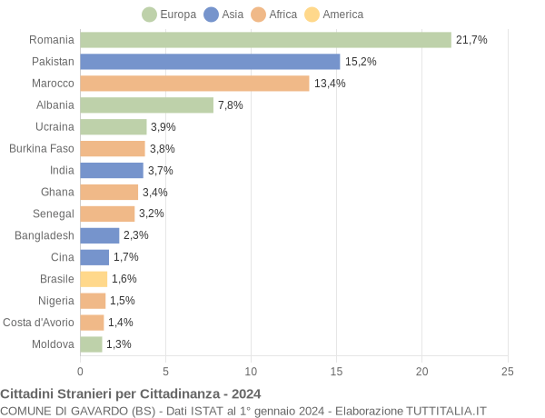 Grafico cittadinanza stranieri - Gavardo 2024