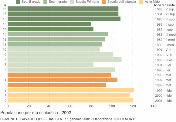 Grafico Popolazione in età scolastica - Gavardo 2002