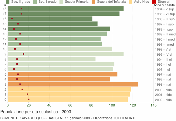 Grafico Popolazione in età scolastica - Gavardo 2003