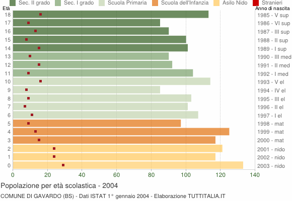 Grafico Popolazione in età scolastica - Gavardo 2004