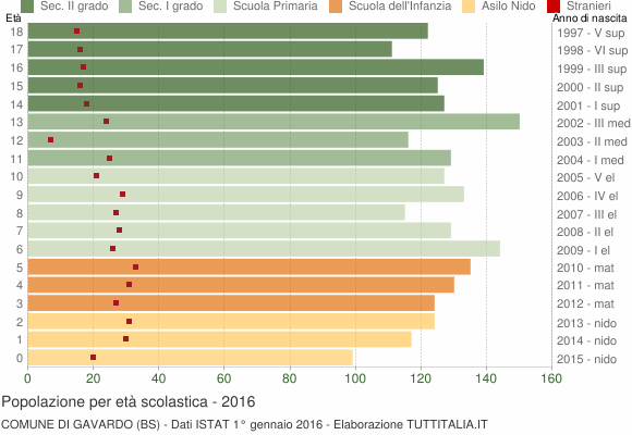 Grafico Popolazione in età scolastica - Gavardo 2016