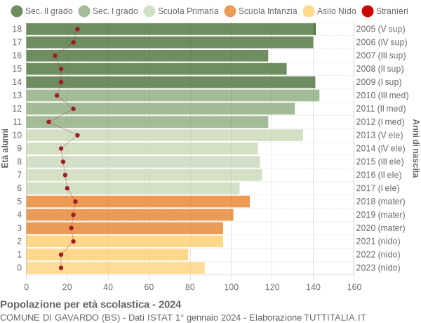 Grafico Popolazione in età scolastica - Gavardo 2024