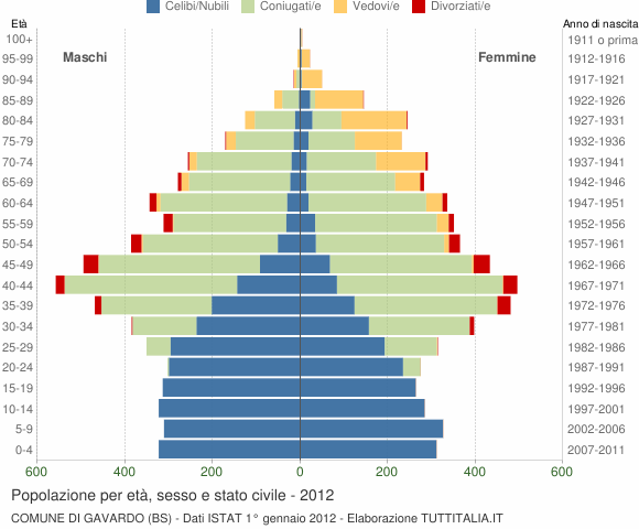 Grafico Popolazione per età, sesso e stato civile Comune di Gavardo (BS)