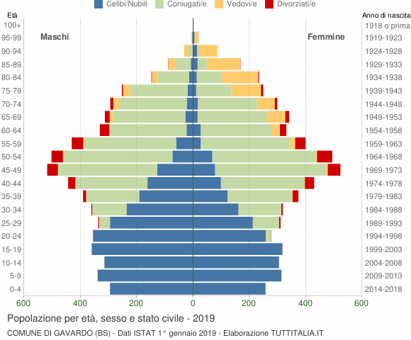Grafico Popolazione per età, sesso e stato civile Comune di Gavardo (BS)