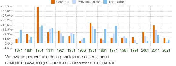 Grafico variazione percentuale della popolazione Comune di Gavardo (BS)