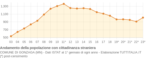 Andamento popolazione stranieri Comune di Gonzaga (MN)