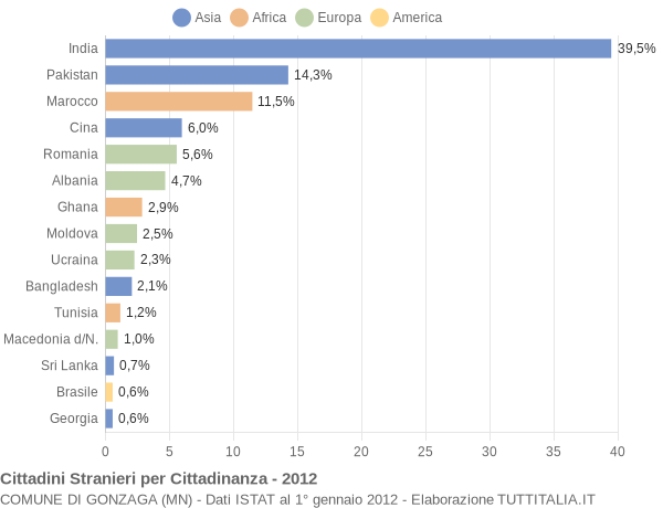 Grafico cittadinanza stranieri - Gonzaga 2012