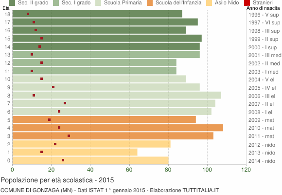 Grafico Popolazione in età scolastica - Gonzaga 2015