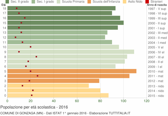 Grafico Popolazione in età scolastica - Gonzaga 2016