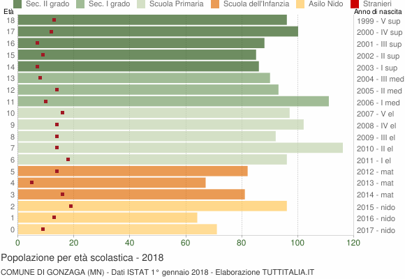 Grafico Popolazione in età scolastica - Gonzaga 2018