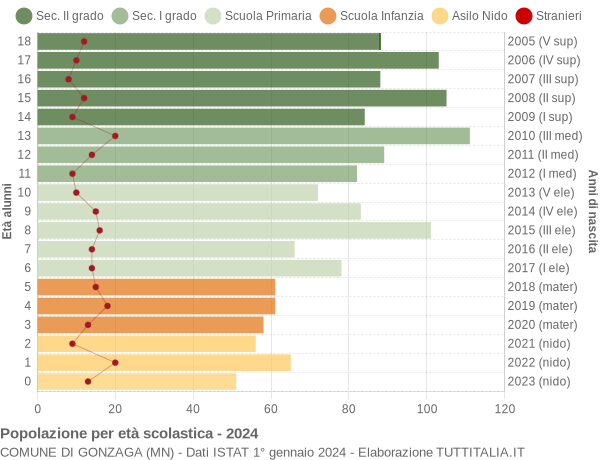 Grafico Popolazione in età scolastica - Gonzaga 2024