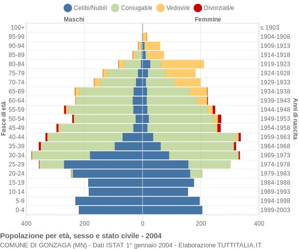 Grafico Popolazione per età, sesso e stato civile Comune di Gonzaga (MN)