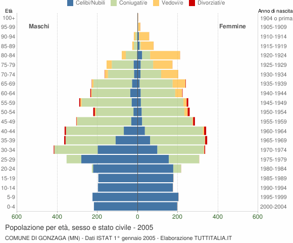 Grafico Popolazione per età, sesso e stato civile Comune di Gonzaga (MN)