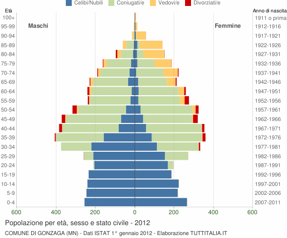 Grafico Popolazione per età, sesso e stato civile Comune di Gonzaga (MN)