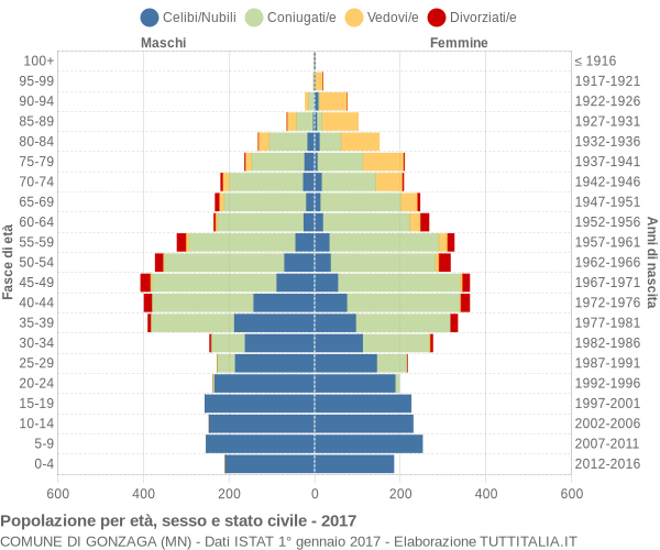 Grafico Popolazione per età, sesso e stato civile Comune di Gonzaga (MN)