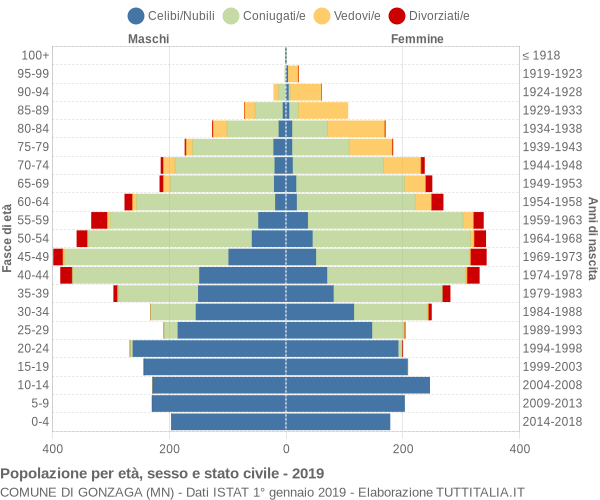 Grafico Popolazione per età, sesso e stato civile Comune di Gonzaga (MN)