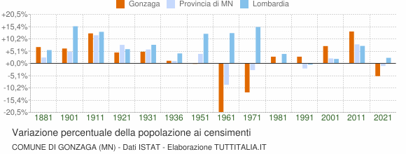 Grafico variazione percentuale della popolazione Comune di Gonzaga (MN)