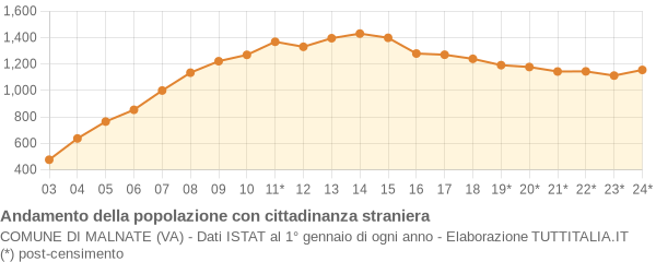 Andamento popolazione stranieri Comune di Malnate (VA)