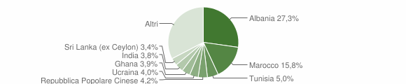 Grafico cittadinanza stranieri - Malnate 2006