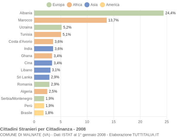 Grafico cittadinanza stranieri - Malnate 2008