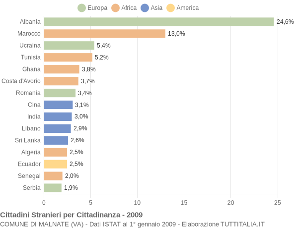 Grafico cittadinanza stranieri - Malnate 2009