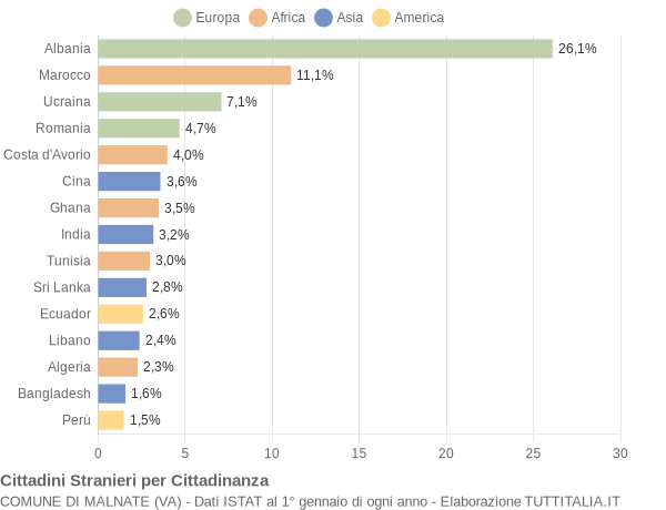 Grafico cittadinanza stranieri - Malnate 2012