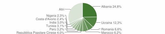 Grafico cittadinanza stranieri - Malnate 2023