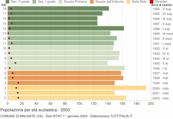 Grafico Popolazione in età scolastica - Malnate 2003