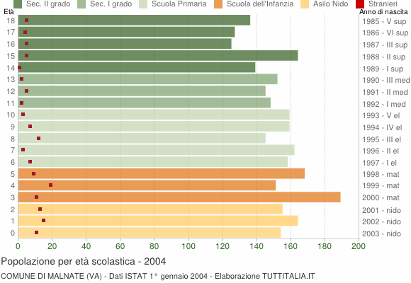 Grafico Popolazione in età scolastica - Malnate 2004
