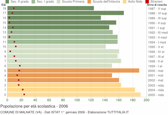 Grafico Popolazione in età scolastica - Malnate 2006