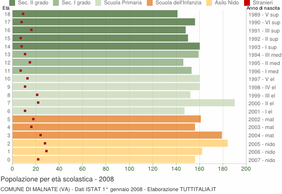 Grafico Popolazione in età scolastica - Malnate 2008