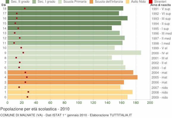 Grafico Popolazione in età scolastica - Malnate 2010