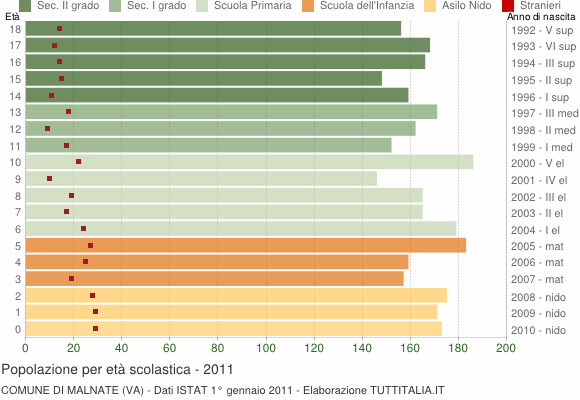 Grafico Popolazione in età scolastica - Malnate 2011