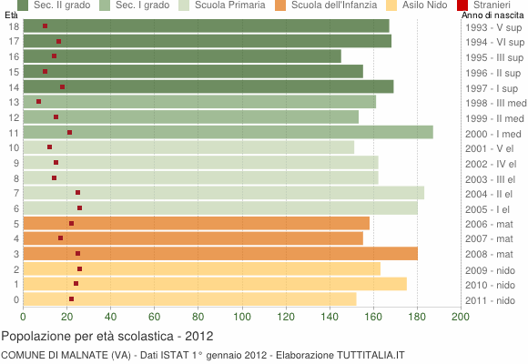 Grafico Popolazione in età scolastica - Malnate 2012