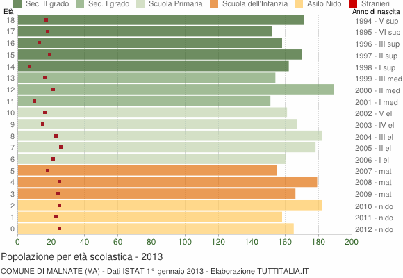 Grafico Popolazione in età scolastica - Malnate 2013