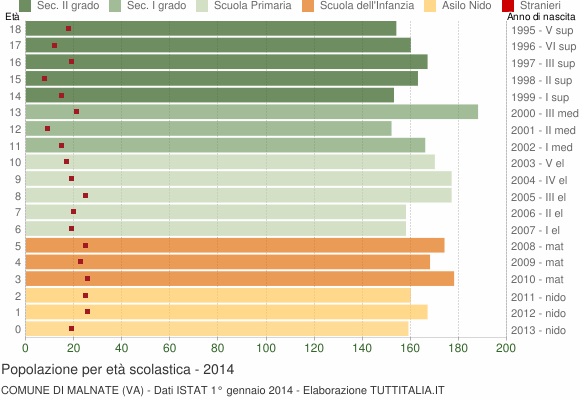 Grafico Popolazione in età scolastica - Malnate 2014